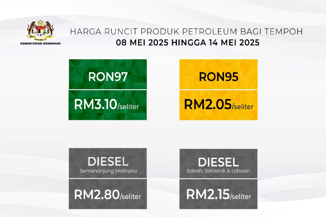 Kerajaan Mengurangkan Harga Runcit RON97 Dan Diesel Sebanyak 8 Sen Seliter Bagi Tempoh 8 Mei 2025 Hingga 14 Mei 2025
